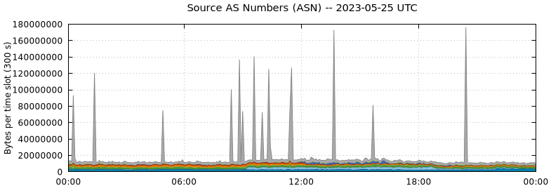 Source AS Numbers (ASNs)