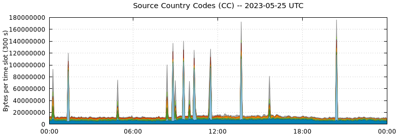 Source Country Codes (CCs)
