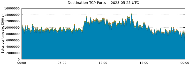 Destination TCP Ports