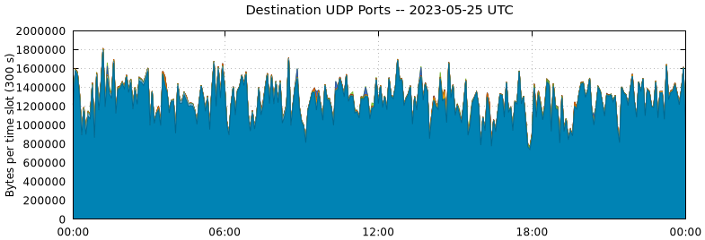 Destination UDP Ports