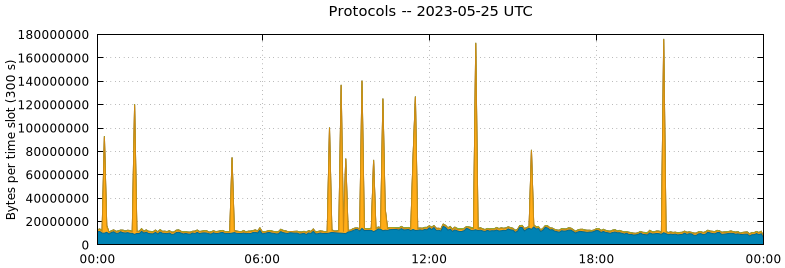 Protocols