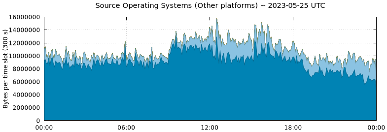 Source Operating Systems (Other Platforms)