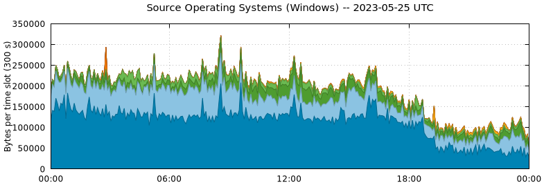 Source Operating Systems (Windows)