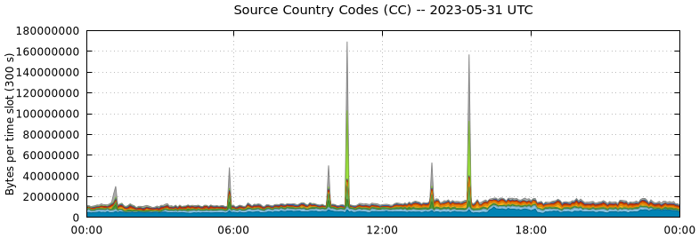 Source Country Codes (CCs)