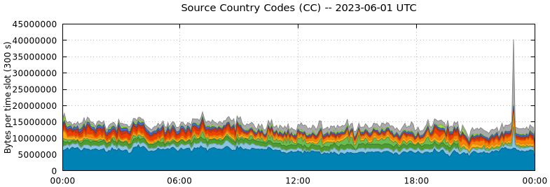 Source Country Codes (CCs)