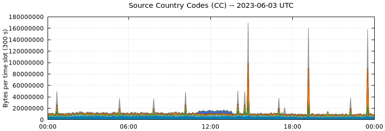 Source Country Codes (CCs)
