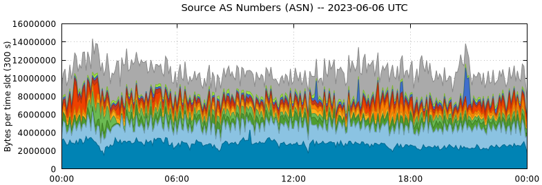 Source AS Numbers (ASNs)