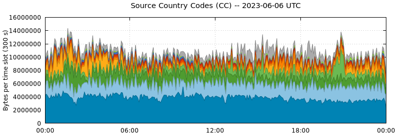 Source Country Codes (CCs)