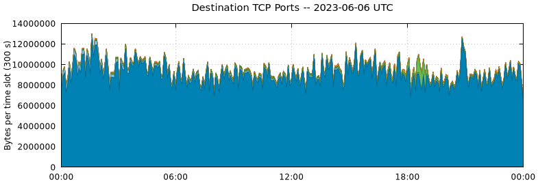 Destination TCP Ports