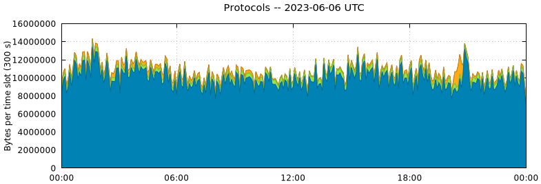 Protocols