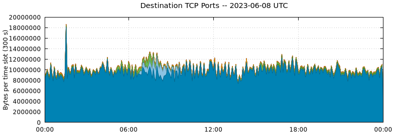 Destination TCP Ports