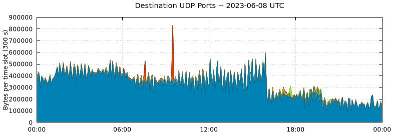 Destination UDP Ports