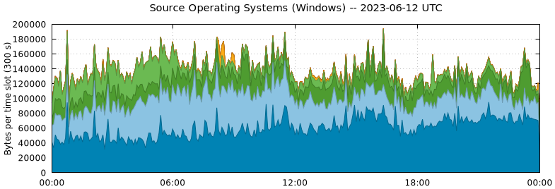 Source Operating Systems (Windows)