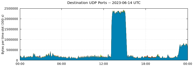 Destination UDP Ports