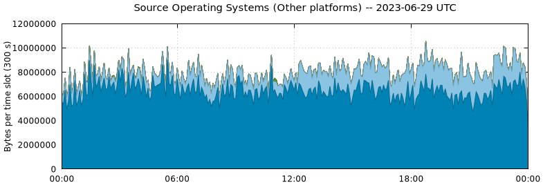 Source Operating Systems (Other Platforms)