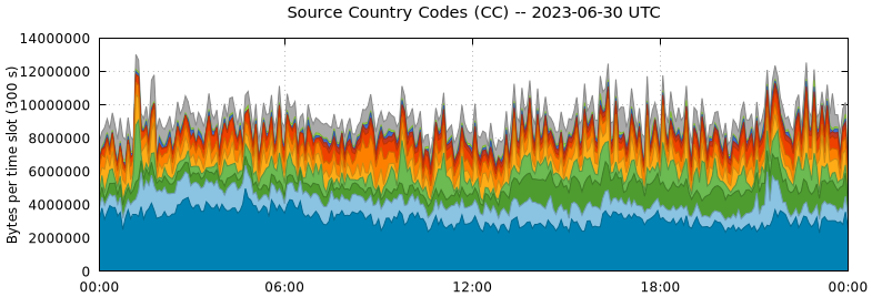 Source Country Codes (CCs)