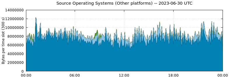Source Operating Systems (Other Platforms)