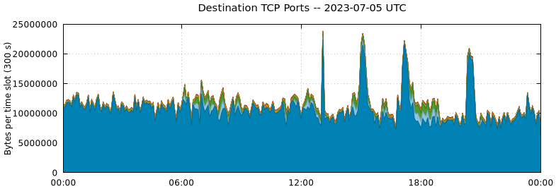 Destination TCP Ports