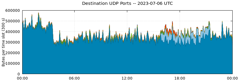 Destination UDP Ports