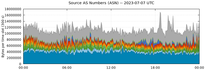 Source AS Numbers (ASNs)