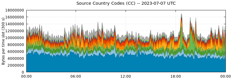 Source Country Codes (CCs)