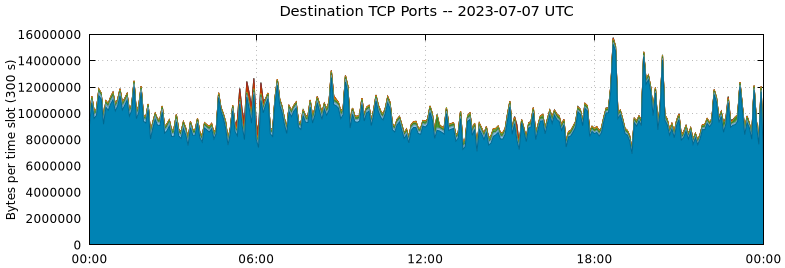 Destination TCP Ports