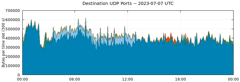 Destination UDP Ports