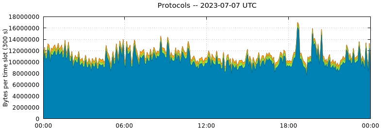 Protocols
