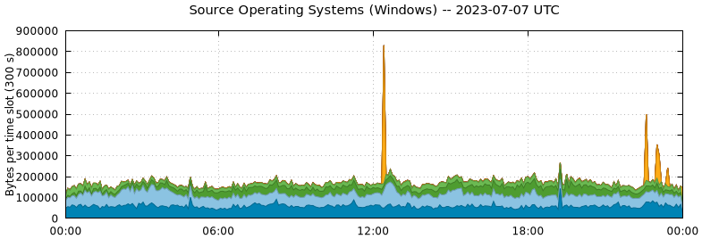 Source Operating Systems (Windows)