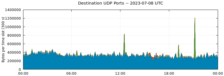 Destination UDP Ports