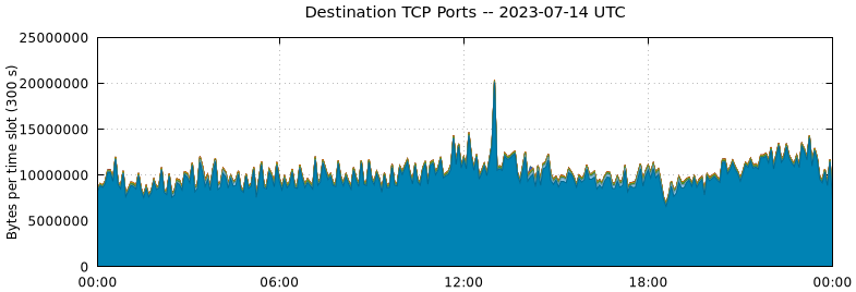 Destination TCP Ports