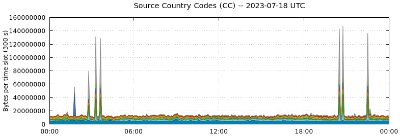 Source Country Codes (CCs)