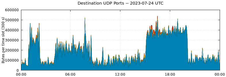 Destination UDP Ports