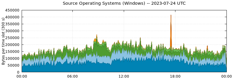 Source Operating Systems (Windows)