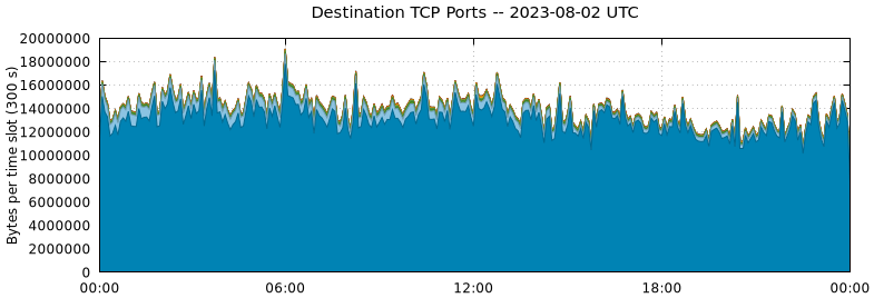 Destination TCP Ports
