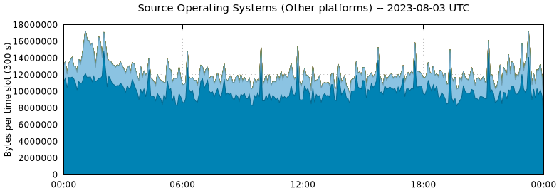 Source Operating Systems (Other Platforms)
