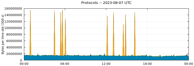 Protocols