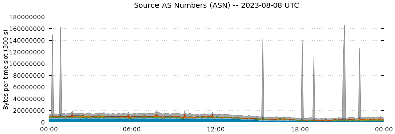Source AS Numbers (ASNs)