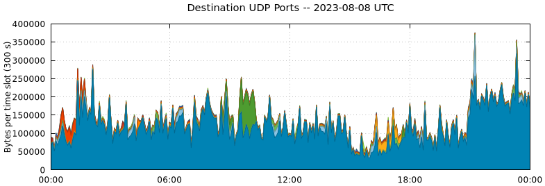 Destination UDP Ports