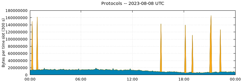 Protocols