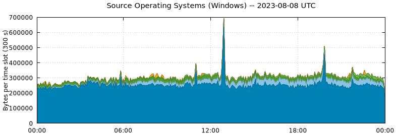 Source Operating Systems (Windows)
