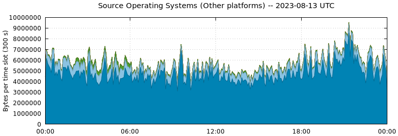 Source Operating Systems (Other Platforms)