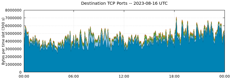 Destination TCP Ports