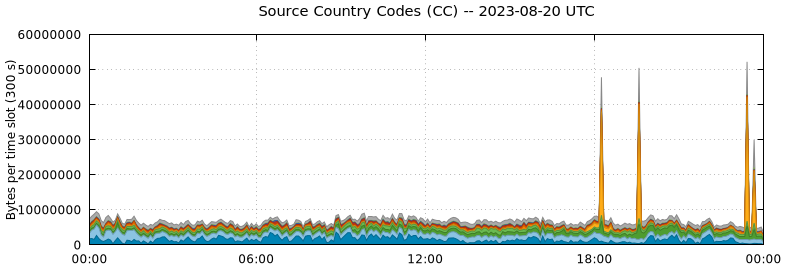 Source Country Codes (CCs)