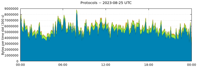 Protocols
