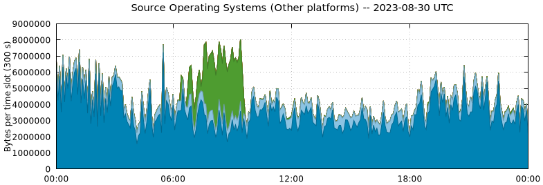 Source Operating Systems (Other Platforms)