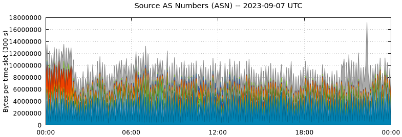 Source AS Numbers (ASNs)