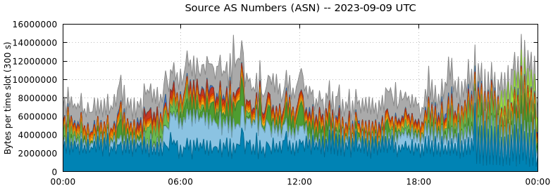 Source AS Numbers (ASNs)
