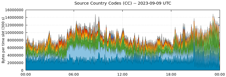 Source Country Codes (CCs)