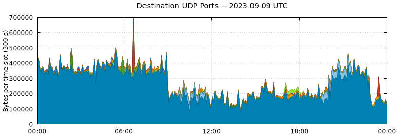 Destination UDP Ports